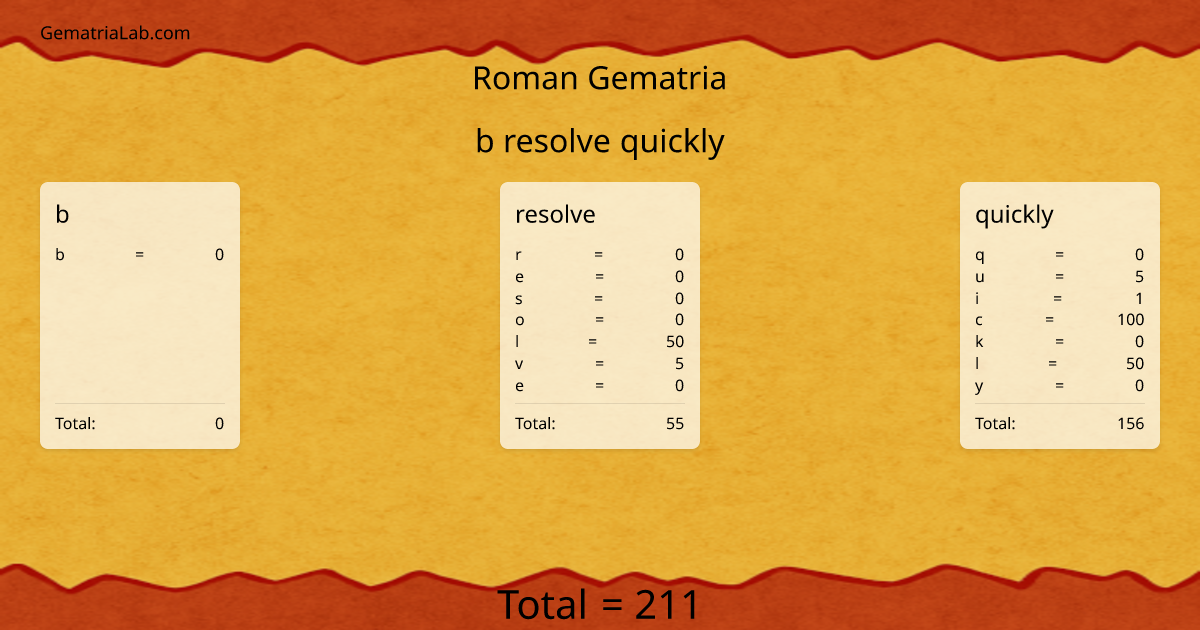 b resolve quickly in roman Gematria